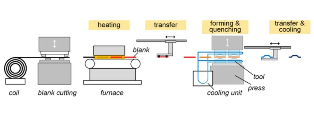 Stamping-Process