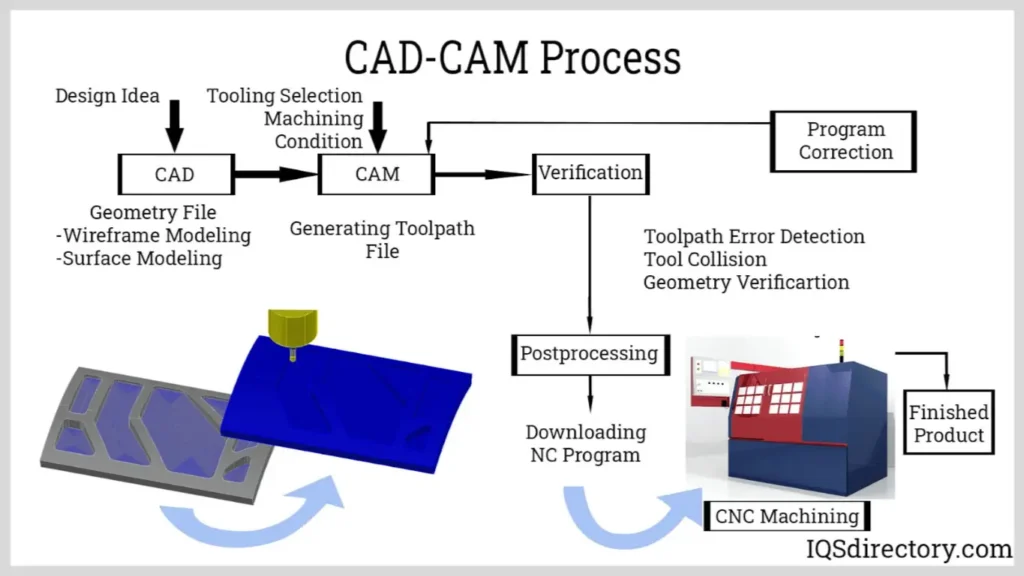 cad-cam-process