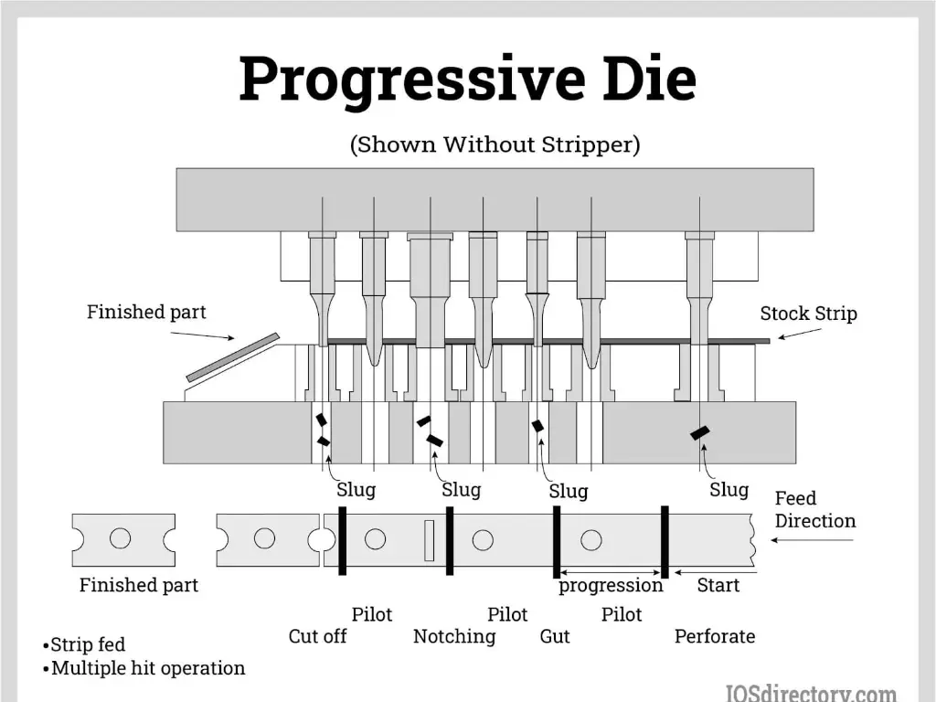 troquel progresivo