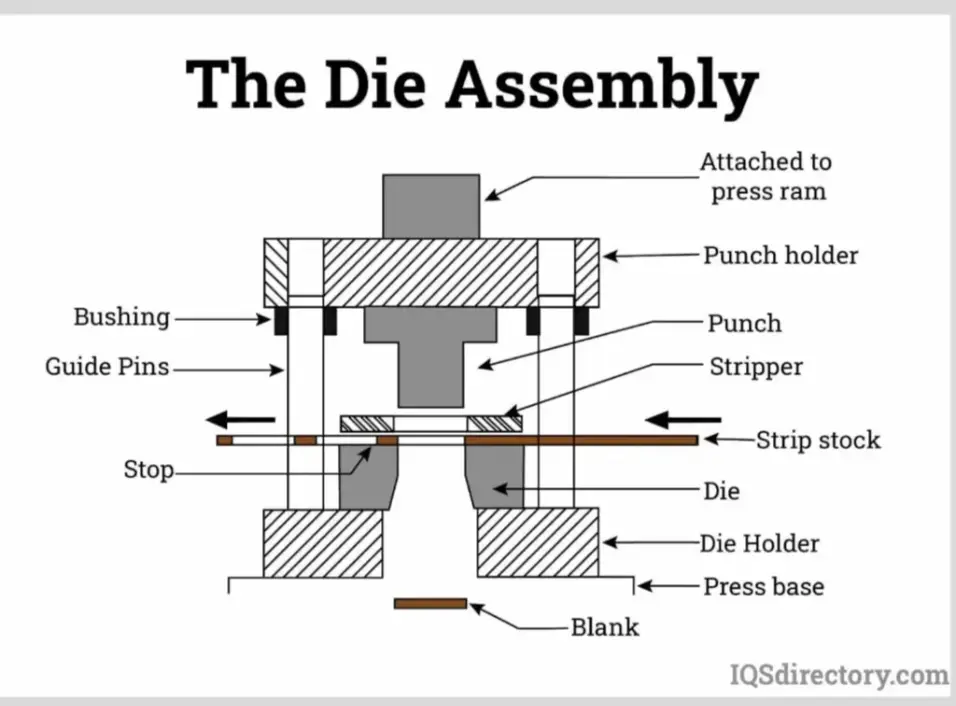 die components