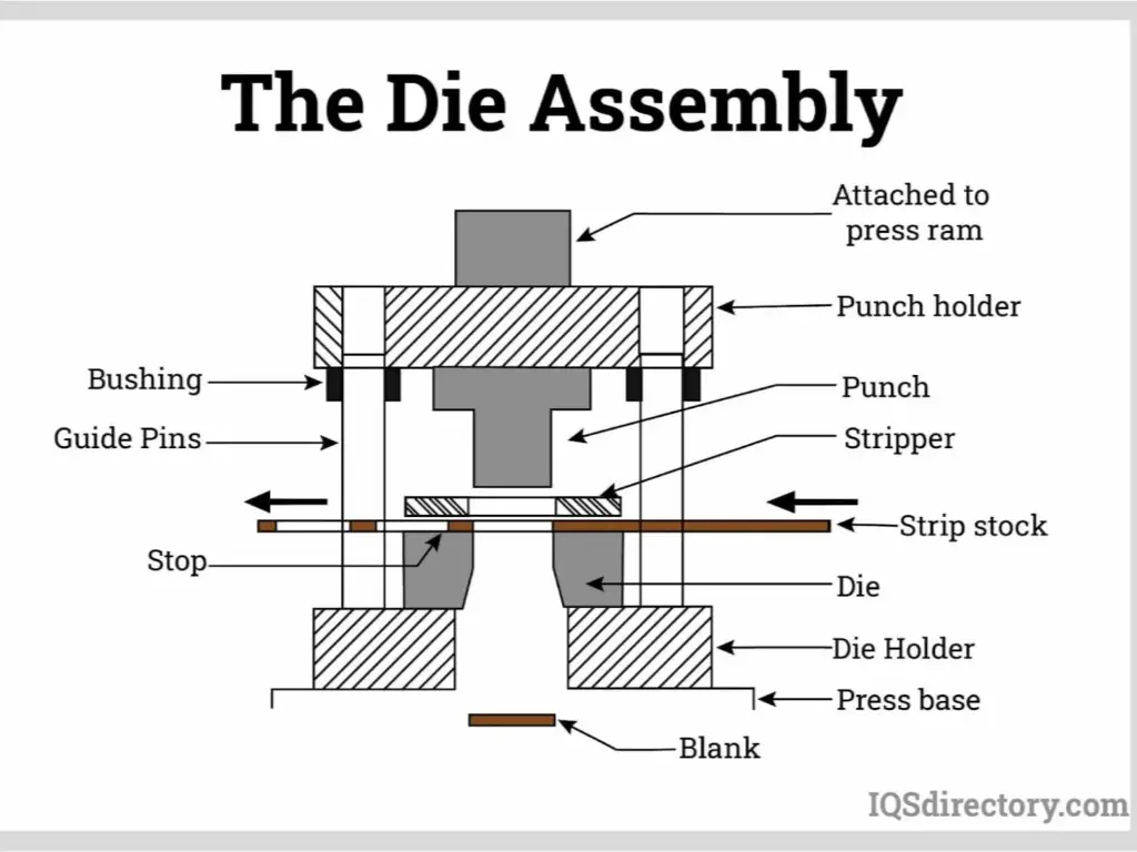 stamping die